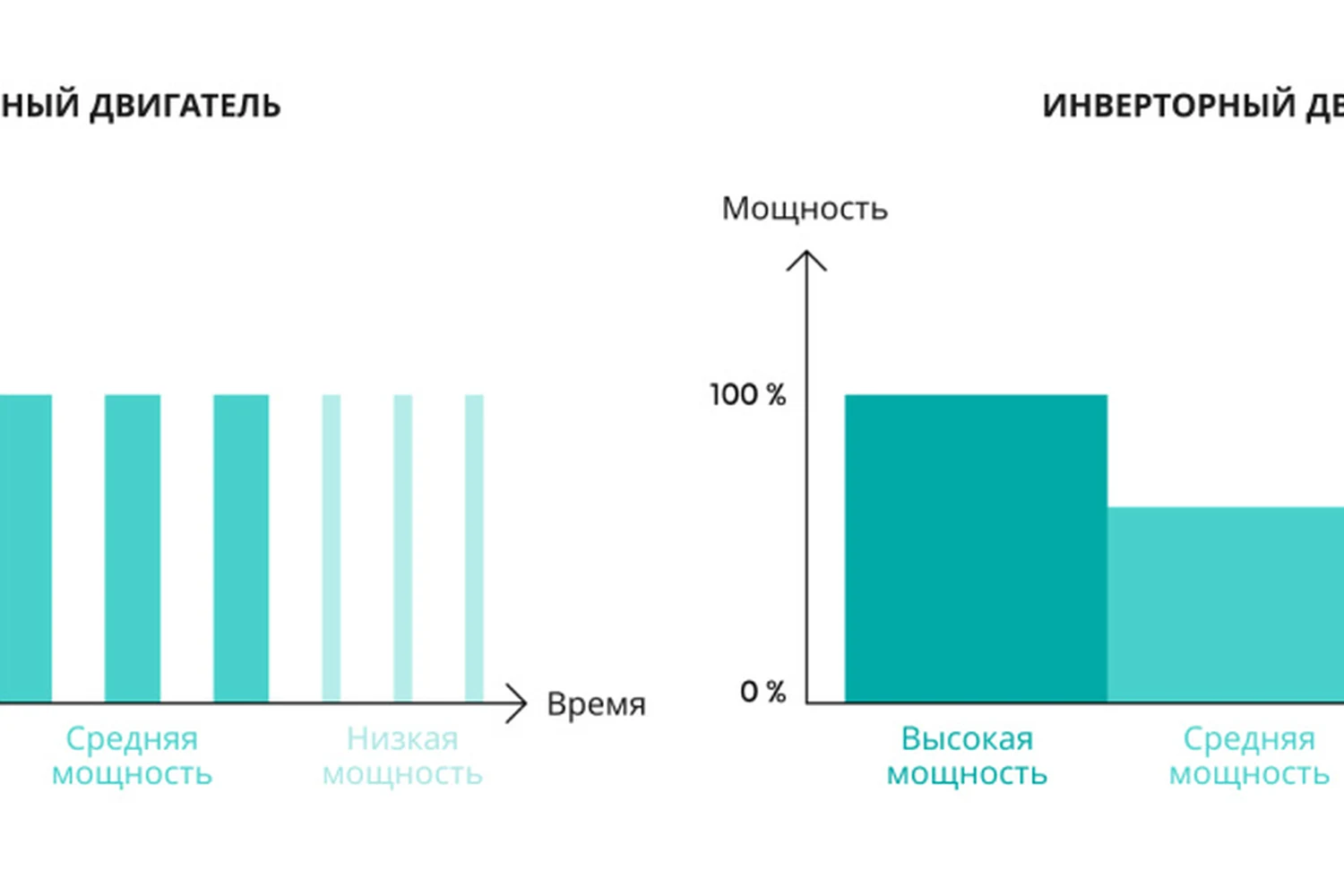 Инверторный мотор: почему он тише и экономичнее